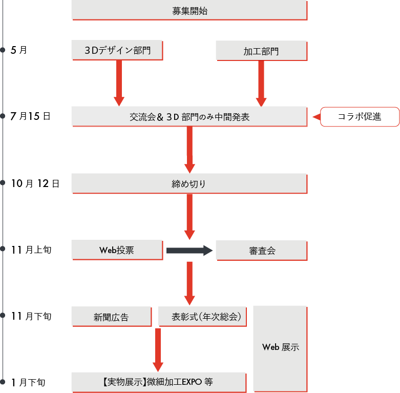 コンテスト全体の流れ