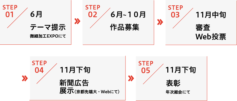 コンテスト全体の流れ